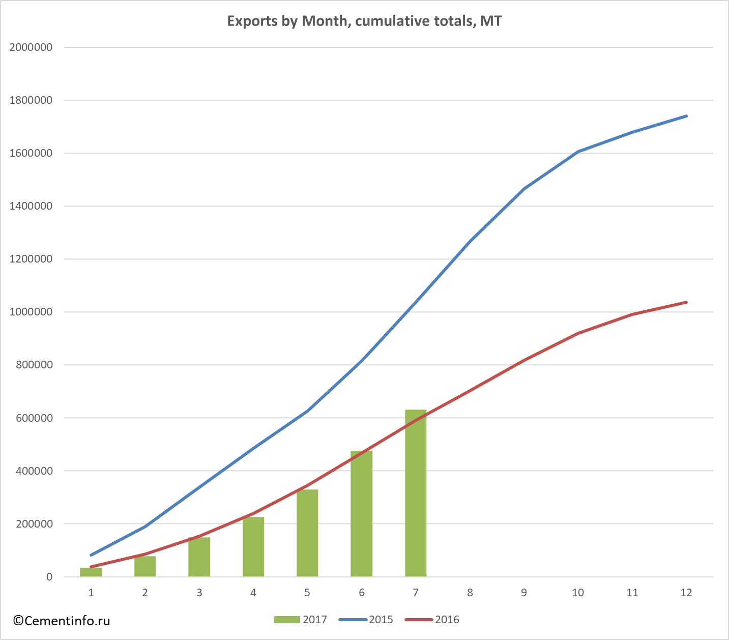 Exports by Month, cumulative totals, MT